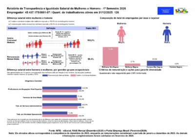 Relatório de Transparência e Igualdade Salarial de Mulheres e Homens – 1º Semestre 2026