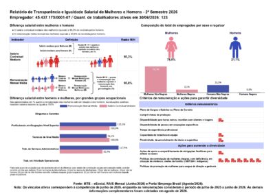 Relatório de Transparência e Igualdade Salarial de Mulheres e Homens – 2º Semestre 2026